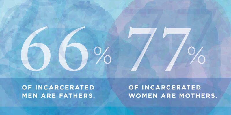66% of incarcerated men are fathers; 77% of incarcerated women are mothers